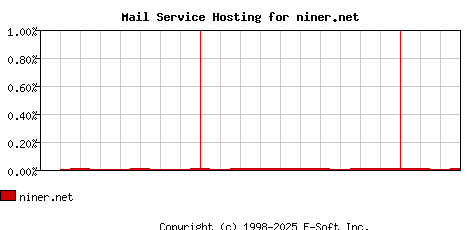 niner.net MX Hosting Market Share Graph