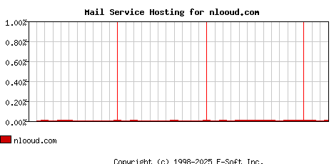 nlooud.com MX Hosting Market Share Graph