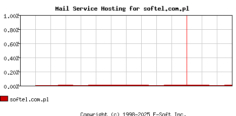 softel.com.pl MX Hosting Market Share Graph