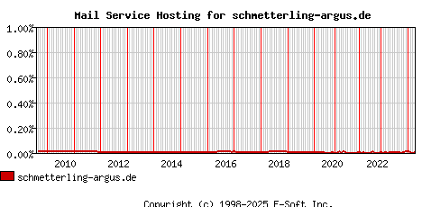 schmetterling-argus.de MX Hosting Market Share Graph