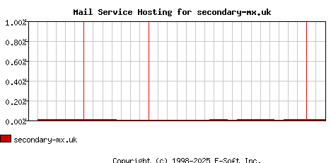 secondary-mx.uk MX Hosting Market Share Graph