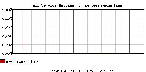 servername.online MX Hosting Market Share Graph