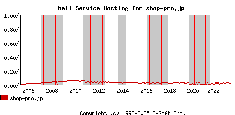 shop-pro.jp MX Hosting Market Share Graph
