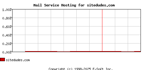 sitedudes.com MX Hosting Market Share Graph