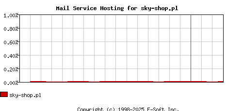 sky-shop.pl MX Hosting Market Share Graph