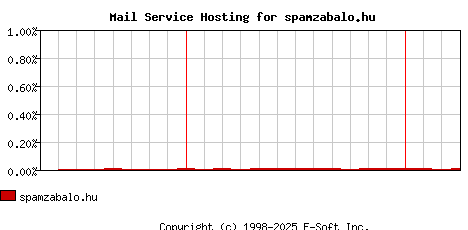 spamzabalo.hu MX Hosting Market Share Graph