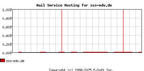 sss-edv.de MX Hosting Market Share Graph