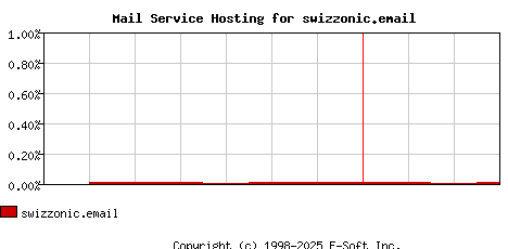 swizzonic.email MX Hosting Market Share Graph