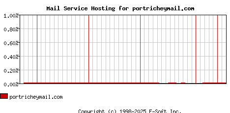 portricheymail.com MX Hosting Market Share Graph