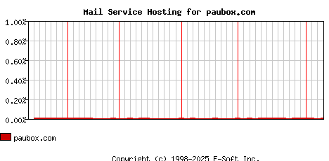 paubox.com MX Hosting Market Share Graph