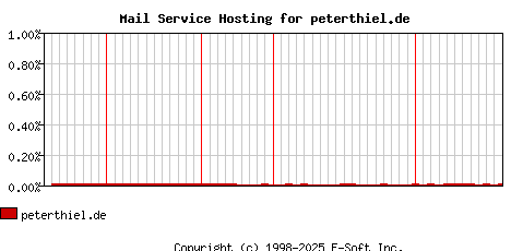 peterthiel.de MX Hosting Market Share Graph