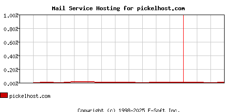 pickelhost.com MX Hosting Market Share Graph