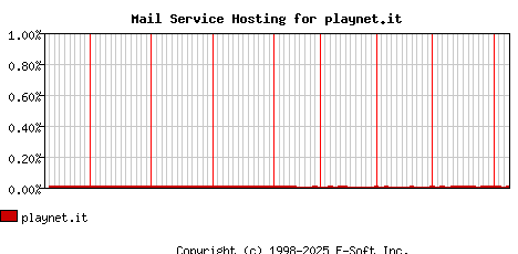 playnet.it MX Hosting Market Share Graph