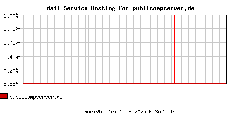 publicompserver.de MX Hosting Market Share Graph