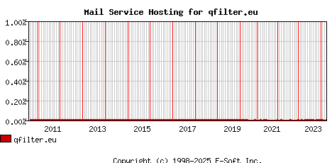 qfilter.eu MX Hosting Market Share Graph