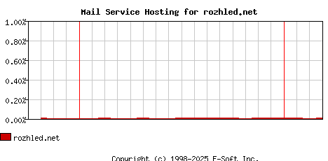 rozhled.net MX Hosting Market Share Graph