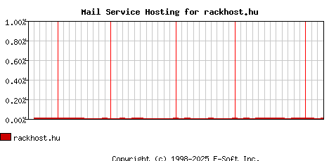 rackhost.hu MX Hosting Market Share Graph