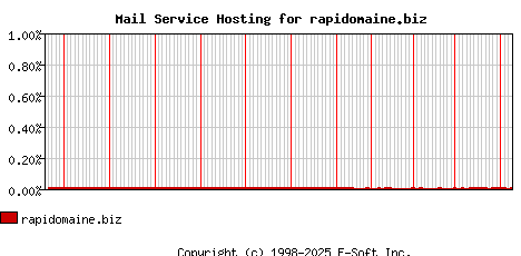 rapidomaine.biz MX Hosting Market Share Graph