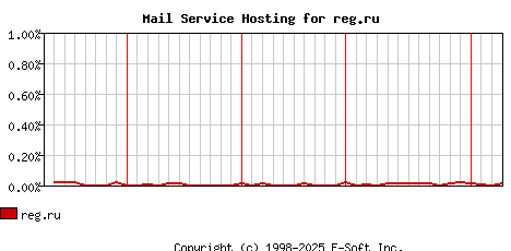 reg.ru MX Hosting Market Share Graph