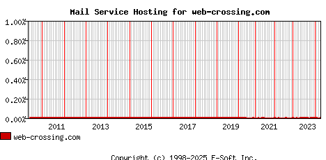 web-crossing.com MX Hosting Market Share Graph