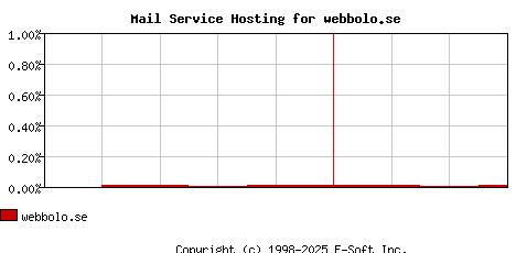 webbolo.se MX Hosting Market Share Graph