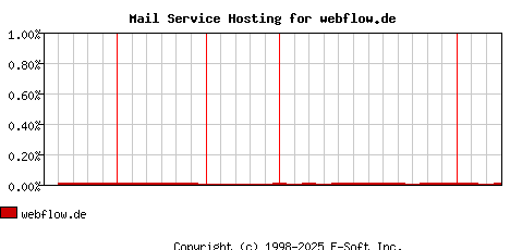 webflow.de MX Hosting Market Share Graph