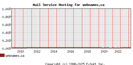 webnames.ca MX Hosting Market Share Graph