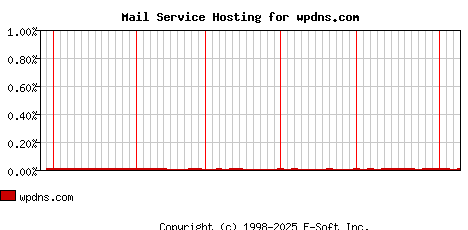 wpdns.com MX Hosting Market Share Graph