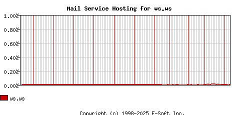 ws.ws MX Hosting Market Share Graph