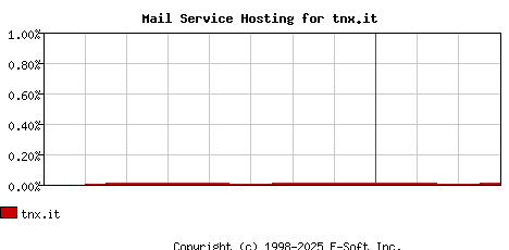 tnx.it MX Hosting Market Share Graph