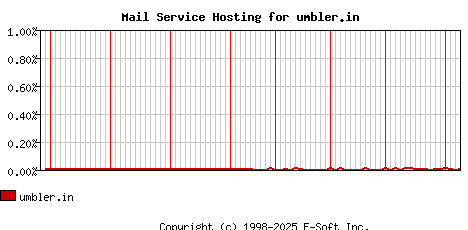 umbler.in MX Hosting Market Share Graph