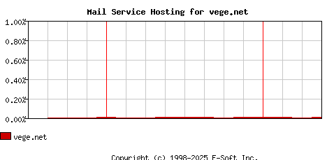 vege.net MX Hosting Market Share Graph