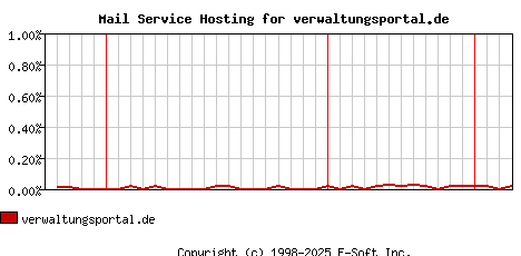 verwaltungsportal.de MX Hosting Market Share Graph
