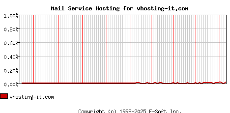 vhosting-it.com MX Hosting Market Share Graph