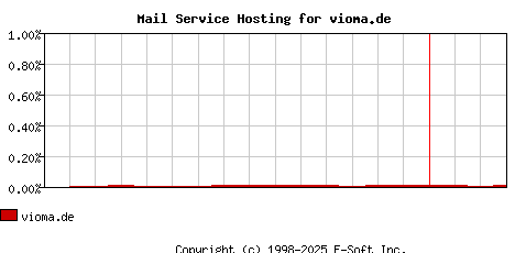 vioma.de MX Hosting Market Share Graph