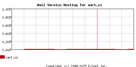 xart.cz MX Hosting Market Share Graph