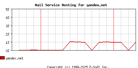 yandex.net MX Hosting Market Share Graph