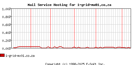 1-grid-mx01.co.za MX Hosting Market Share Graph