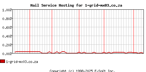 1-grid-mx03.co.za MX Hosting Market Share Graph