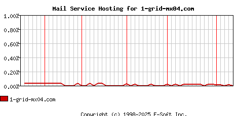 1-grid-mx04.com MX Hosting Market Share Graph