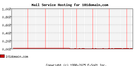 101domain.com MX Hosting Market Share Graph