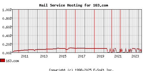 163.com MX Hosting Market Share Graph