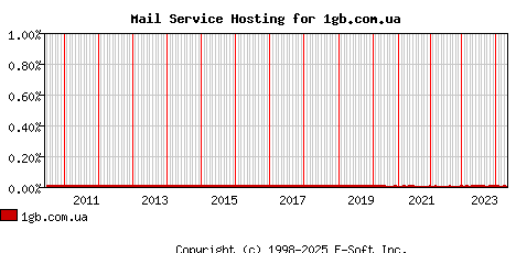 1gb.com.ua MX Hosting Market Share Graph