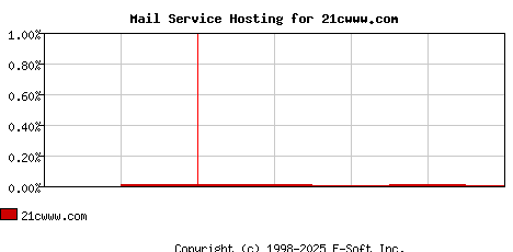 21cwww.com MX Hosting Market Share Graph