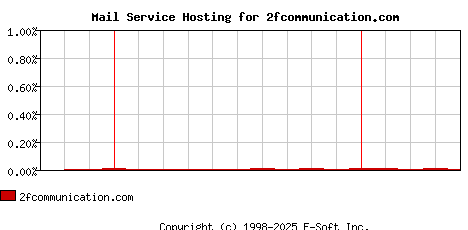 2fcommunication.com MX Hosting Market Share Graph
