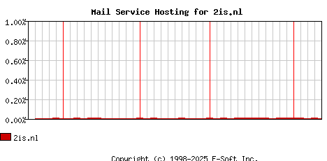 2is.nl MX Hosting Market Share Graph