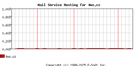 4ws.cz MX Hosting Market Share Graph