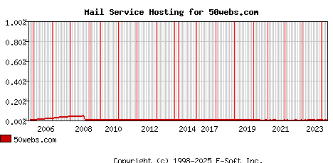 50webs.com MX Hosting Market Share Graph