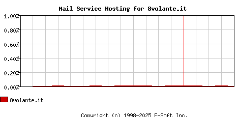 8volante.it MX Hosting Market Share Graph