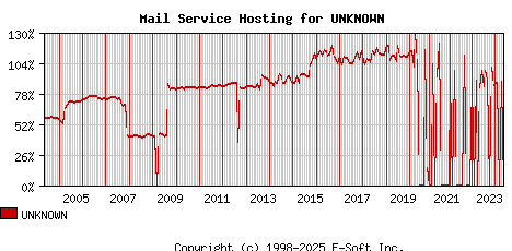 UNKNOWN MX Hosting Market Share Graph